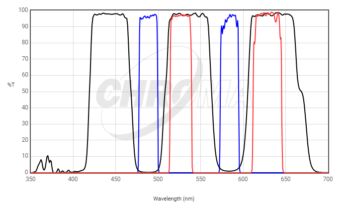 Chroma Filter 59010 ET – Green/Red #1 FISH Microscope Marketplace