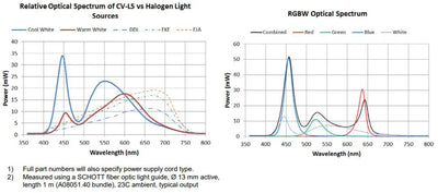 Schott A20980 CV-LS LED Fiber Optic Light Source | A20980/6000K - Microscope Marketplace