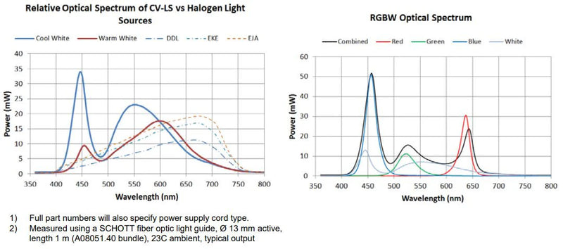 Schott A20980 CV-LS LED Fiber Optic Light Source | A20980/6000K - Microscope Marketplace