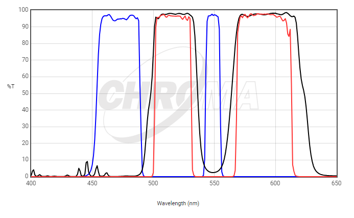 Chroma Filter 59004 - ET - FITC/TRITC - microscopemarketplace